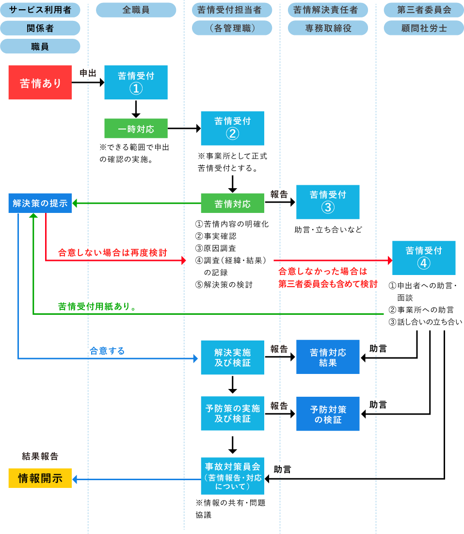 苦情解決対応フローチャートの詳細